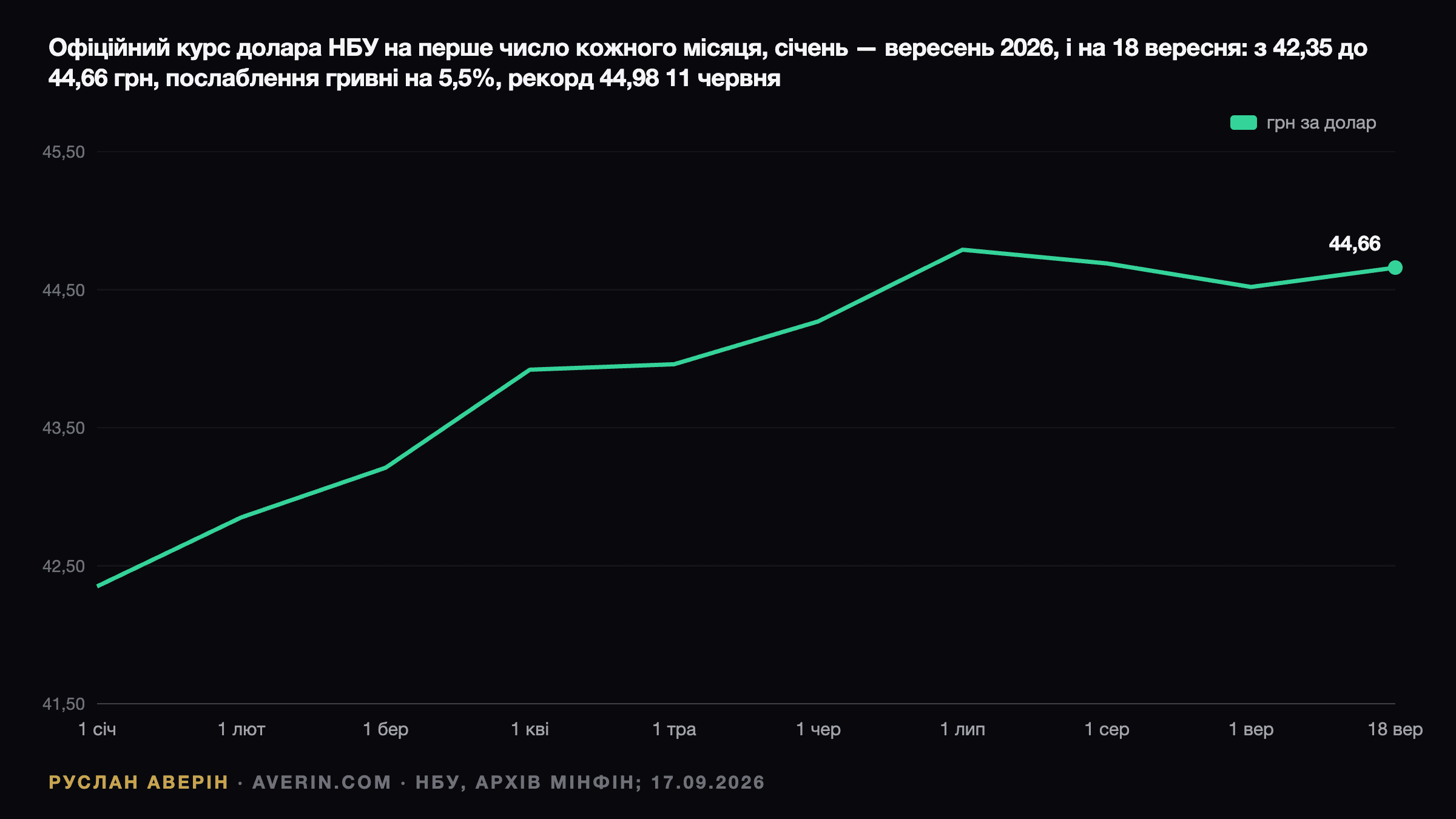 Руслан Аверін — офіційний курс долара НБУ на перший день кожного місяця з січня по вересень 2026 року та на 18 вересня: з 42,35 до 44,66, послаблення гривні на 5,5%, червневий рекорд 44,98
