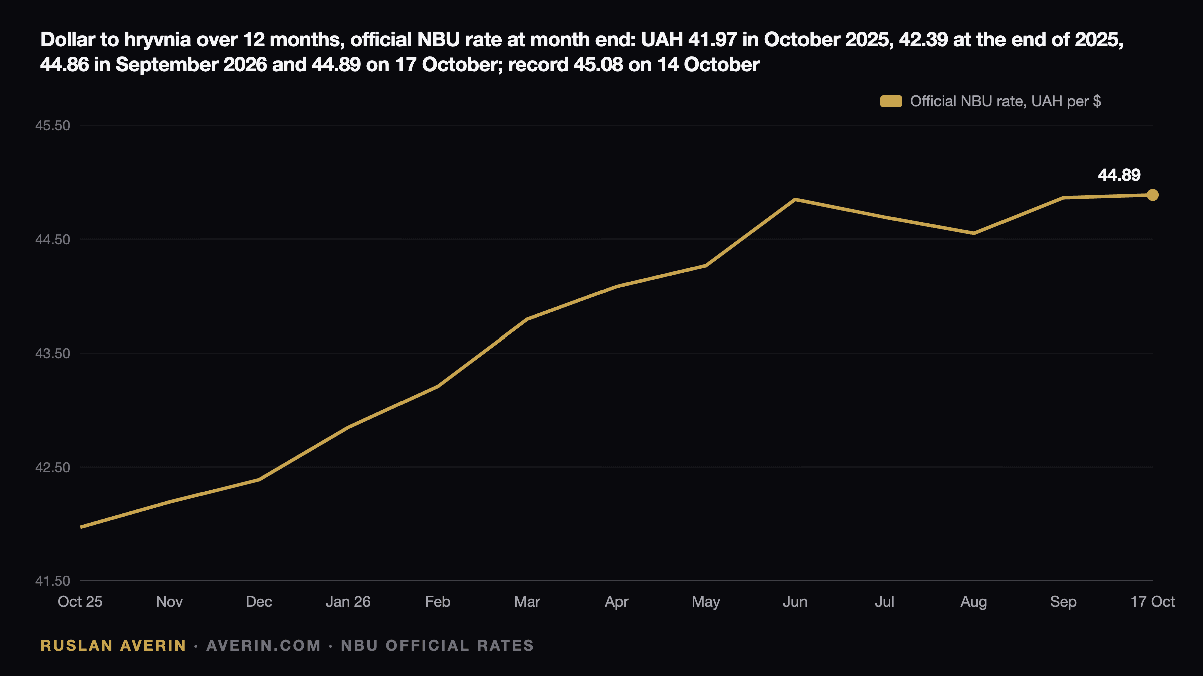 Ruslan Averin — dollar to hryvnia, official NBU rate at the end of each month from October 2025 to September 2026 and on 17 October 2026: UAH 41.97 at the end of October 2025, 42.39 at the end of 2025, 44.85 at the end of June 2026, 44.86 at the end of September and 44.89 on 17 October, with a record 45.08 on 14 October