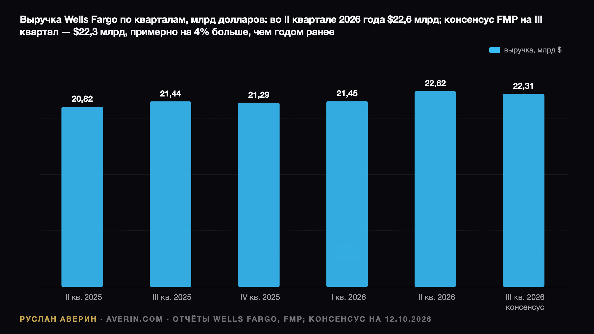 Руслан Аверин — совокупная выручка Wells Fargo по кварталам, млрд долларов: II кв. 2025 — 20,82, III кв. 2025 — 21,44, IV кв. 2025 — 21,29, I кв. 2026 — 21,45, II кв. 2026 — 22,62, III кв. 2026, консенсус FMP — 22,31