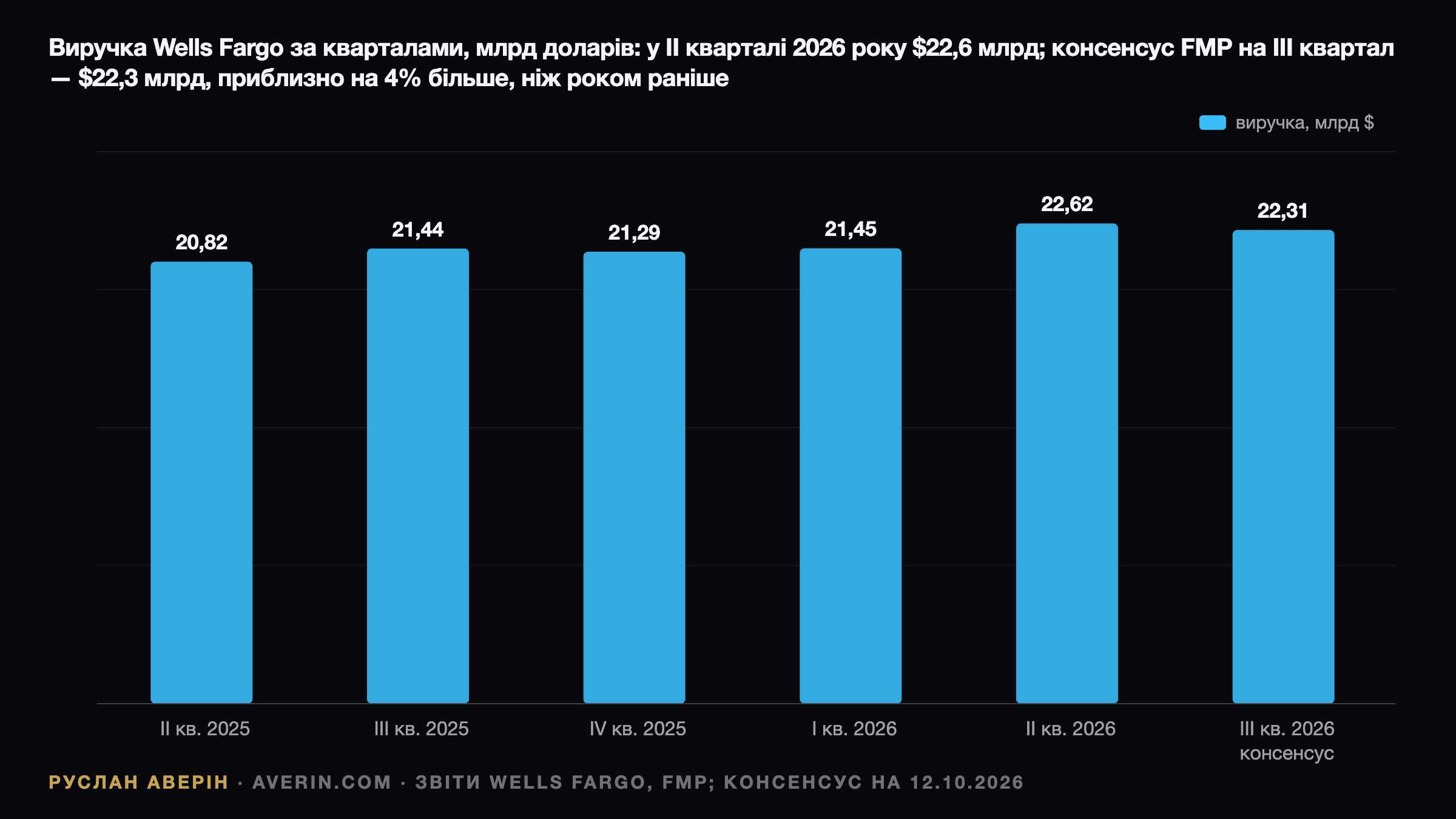 Руслан Аверін — сукупна виручка Wells Fargo за кварталами, млрд доларів: II кв. 2025 — 20,82, III кв. 2025 — 21,44, IV кв. 2025 — 21,29, I кв. 2026 — 21,45, II кв. 2026 — 22,62, III кв. 2026, консенсус FMP — 22,31