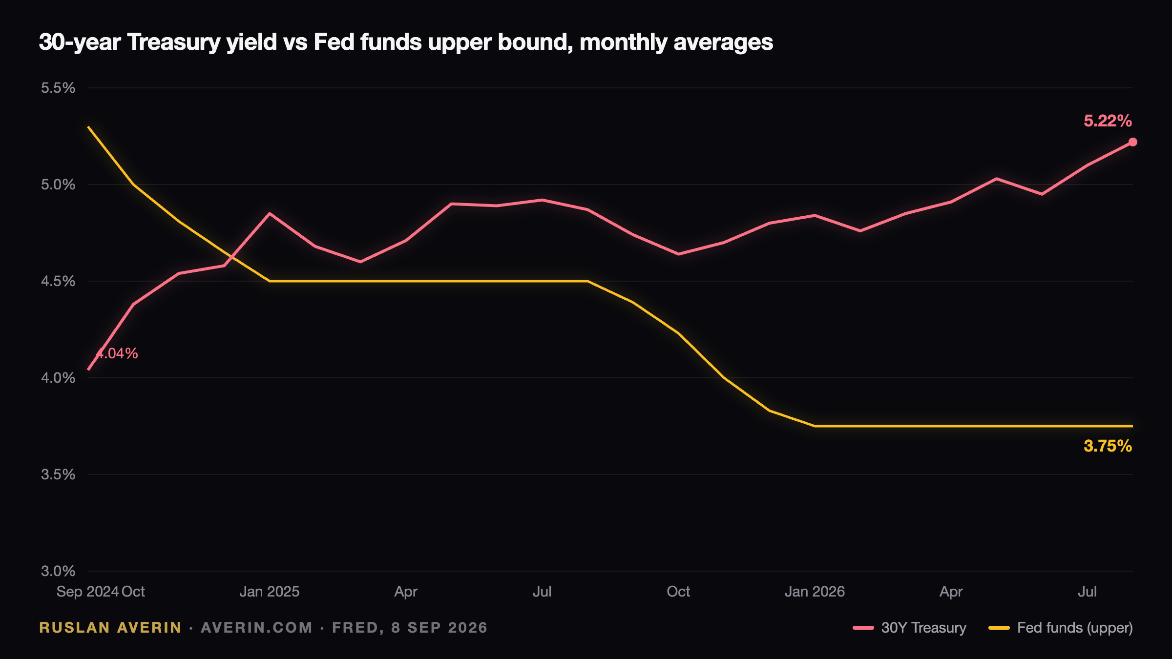 Ruslan Averin — 30-year Treasury yield versus the Fed funds upper bound, 2024–2026
