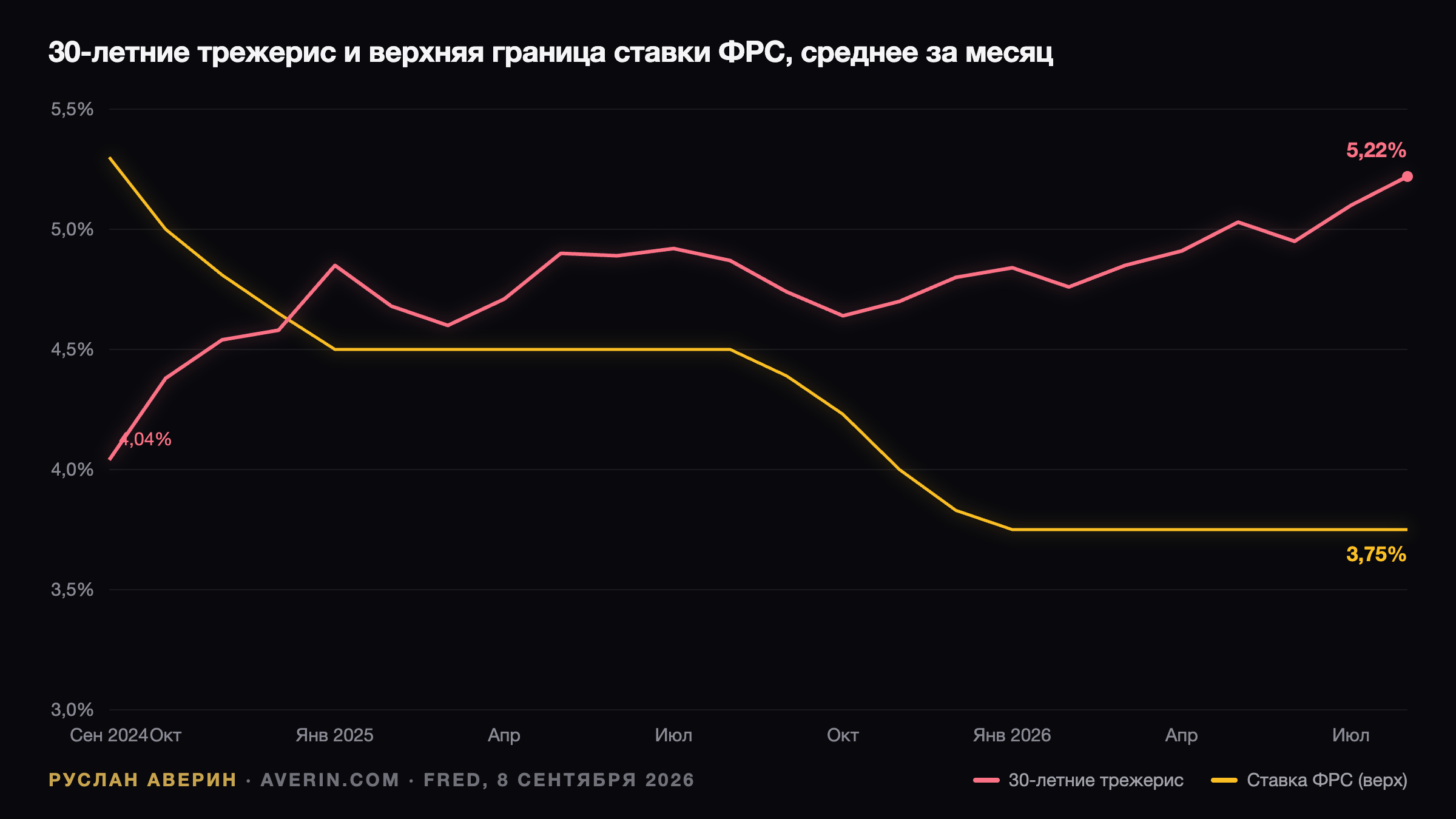 Руслан Аверин — доходность 30-летних трежерис против верхней границы ставки ФРС, 2024–2026