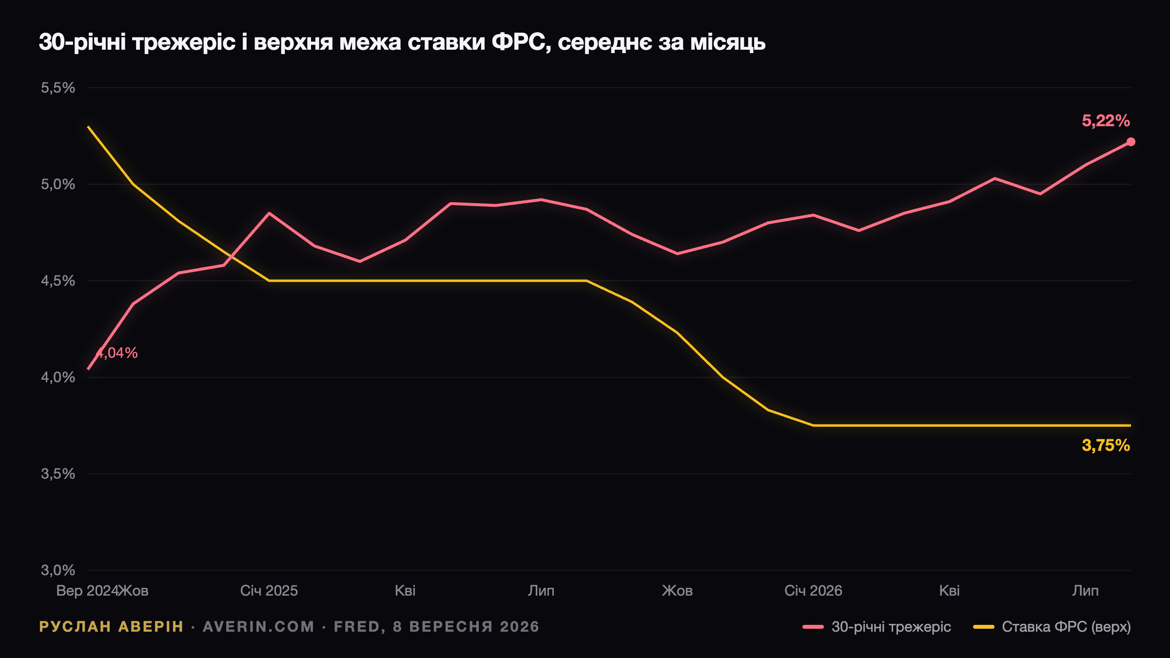 Руслан Аверін — дохідність 30-річних казначейських облігацій проти верхньої межі цільового діапазону ФРС, 2024–2026
