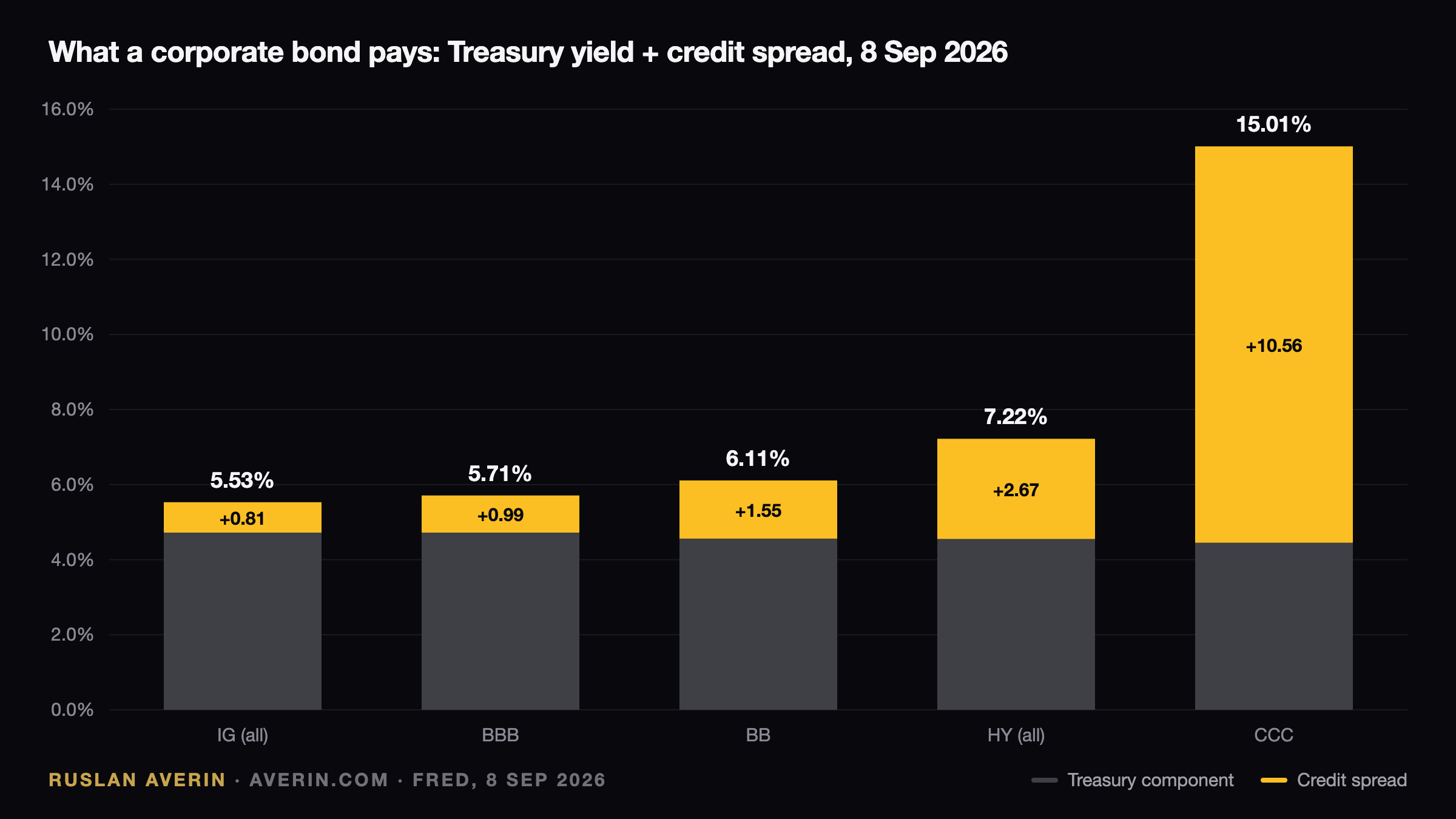 Ruslan Averin — what a corporate bond pays: Treasury yield plus credit spread, September 2026