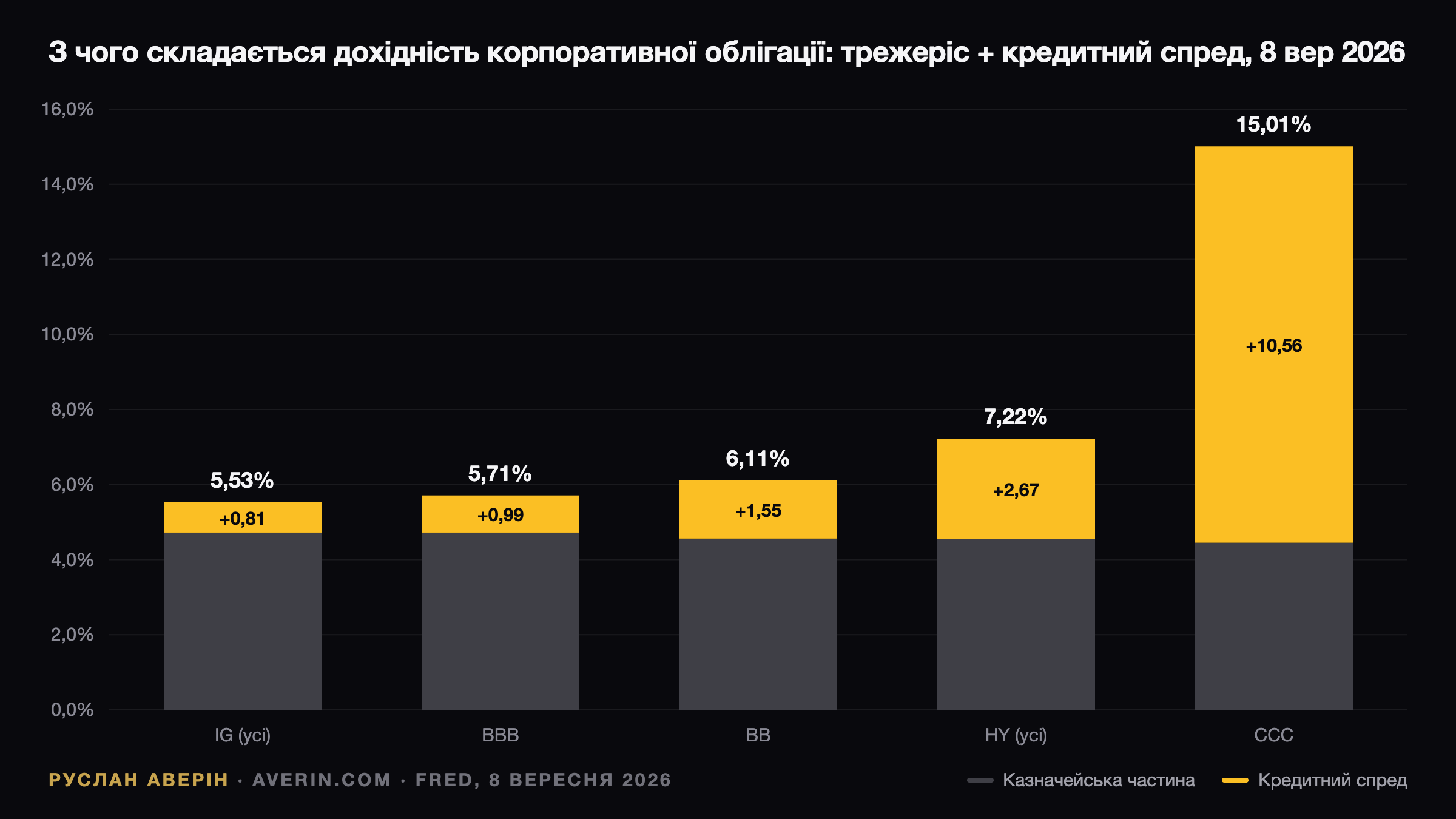 Руслан Аверін — що платить корпоративна облігація: дохідність трежеріс плюс кредитний спред, вересень 2026