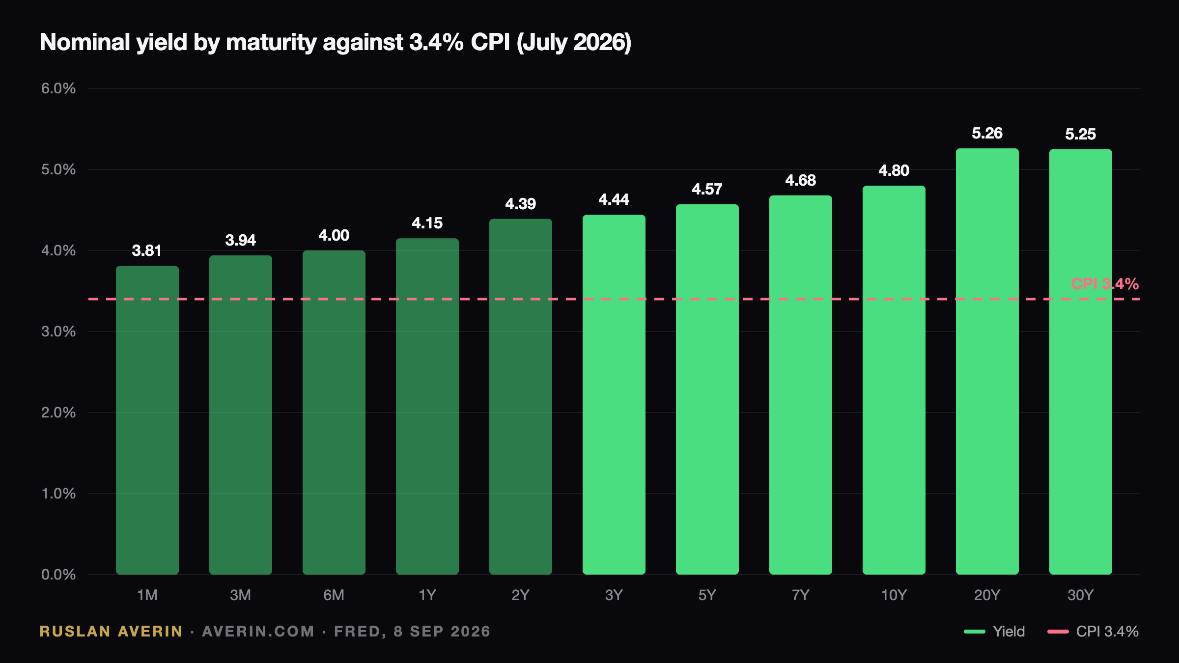 Ruslan Averin — US Treasury yields by maturity against 3.4% CPI, September 2026