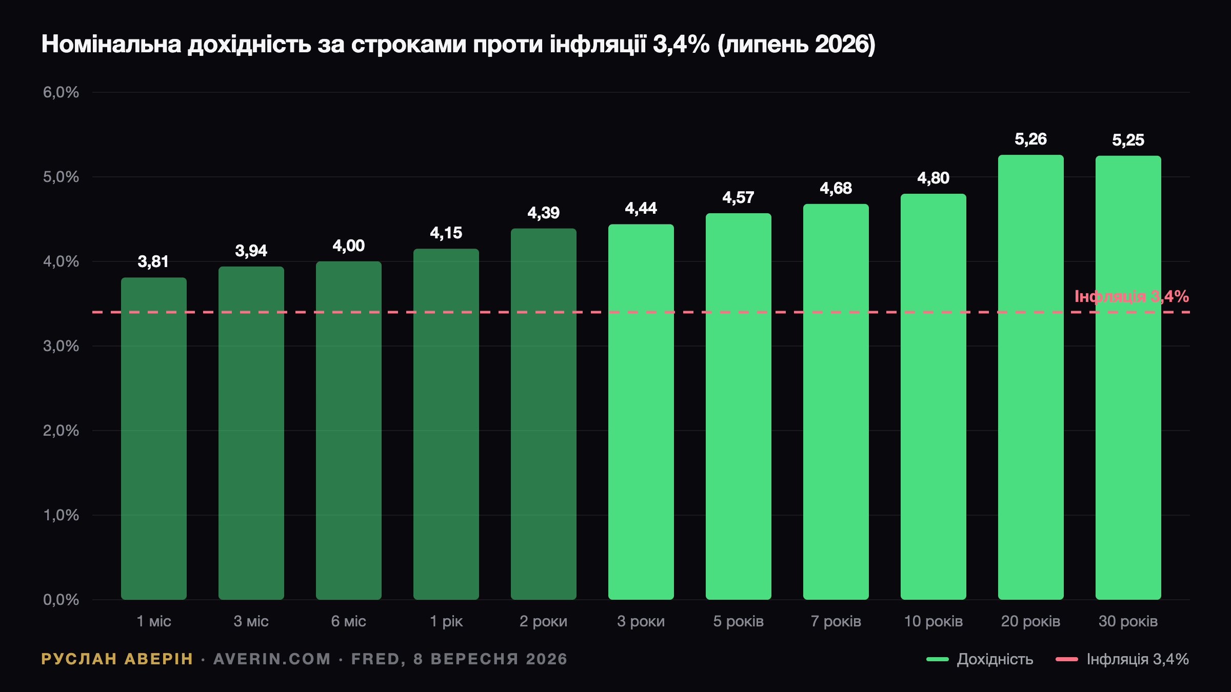 Руслан Аверін — дохідність казначейських облігацій США за строками проти CPI 3,4%, вересень 2026