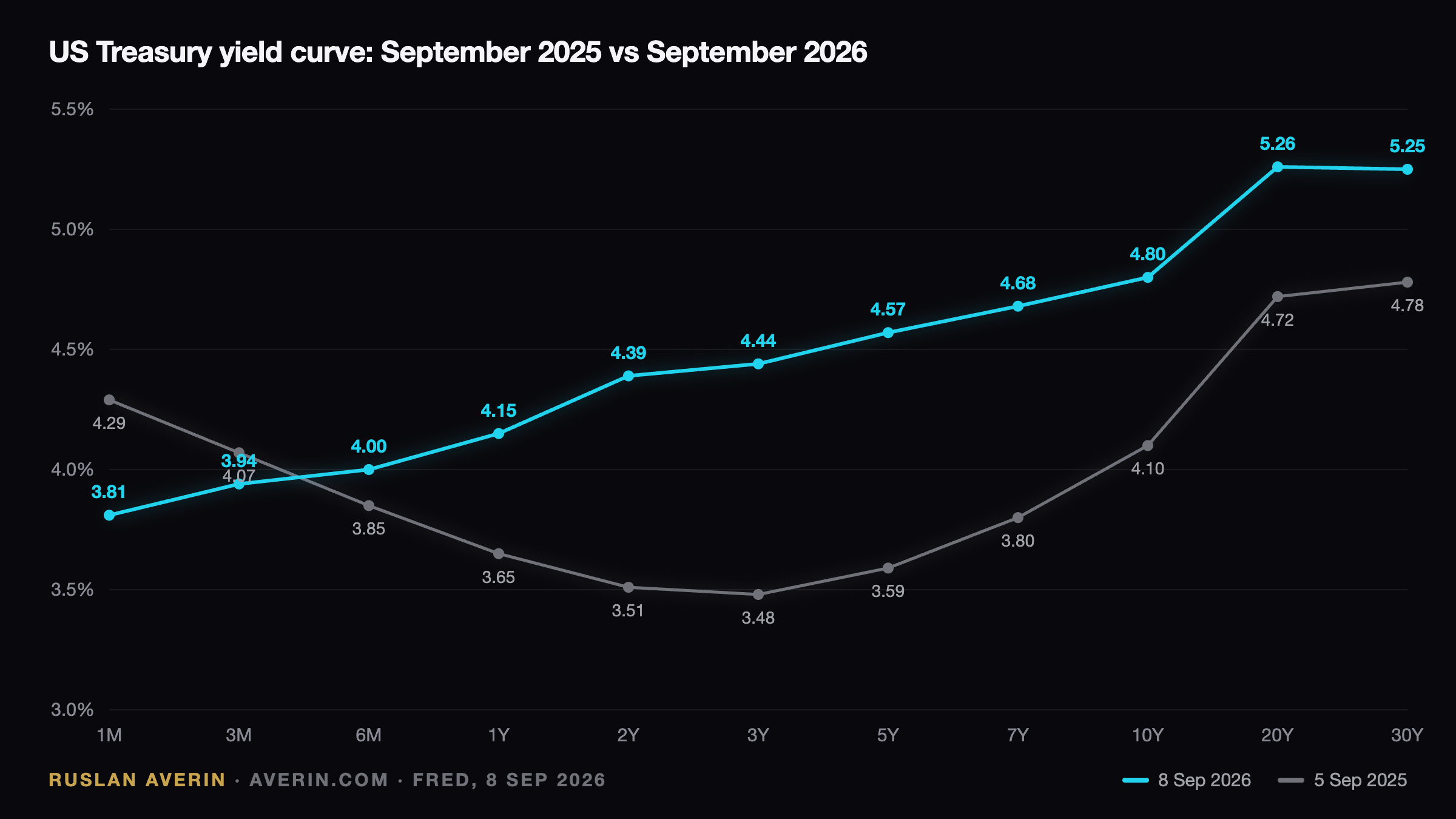 Ruslan Averin — US Treasury yield curve, September 2025 vs September 2026