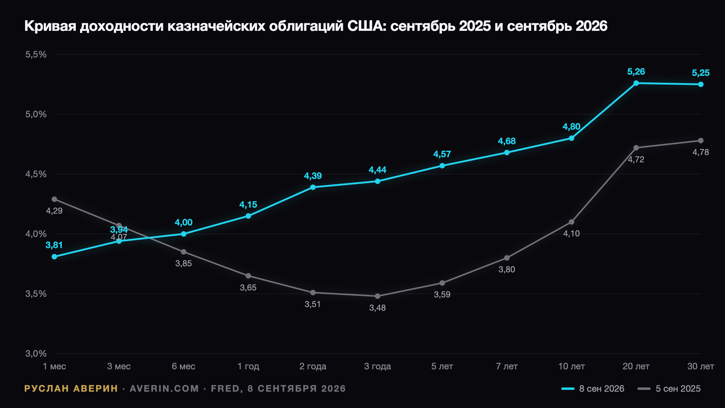 Руслан Аверин — кривая доходности казначейских облигаций США, сентябрь 2025 против сентября 2026