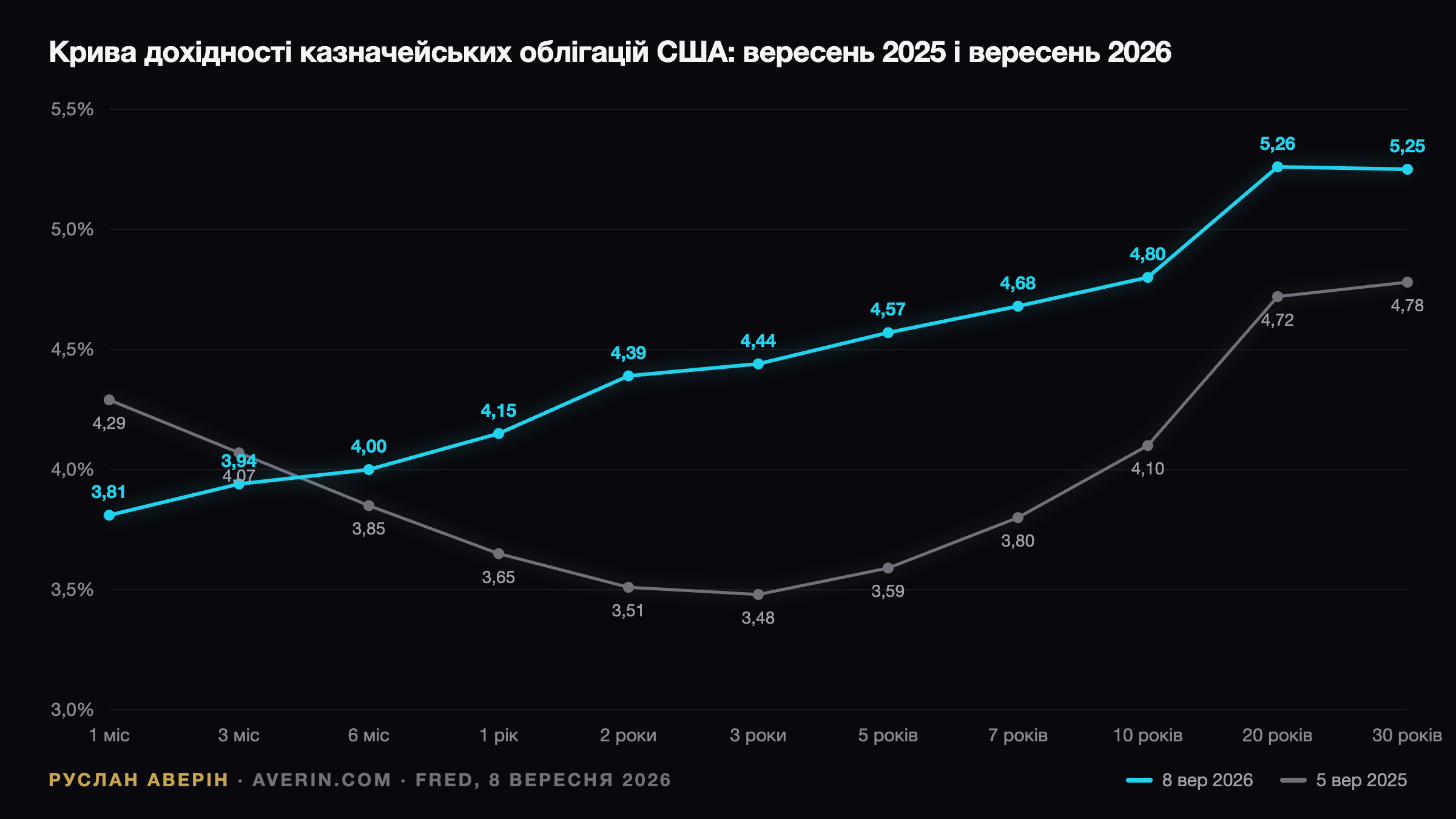 Руслан Аверін — крива дохідності казначейських облігацій США, вересень 2025 проти вересня 2026