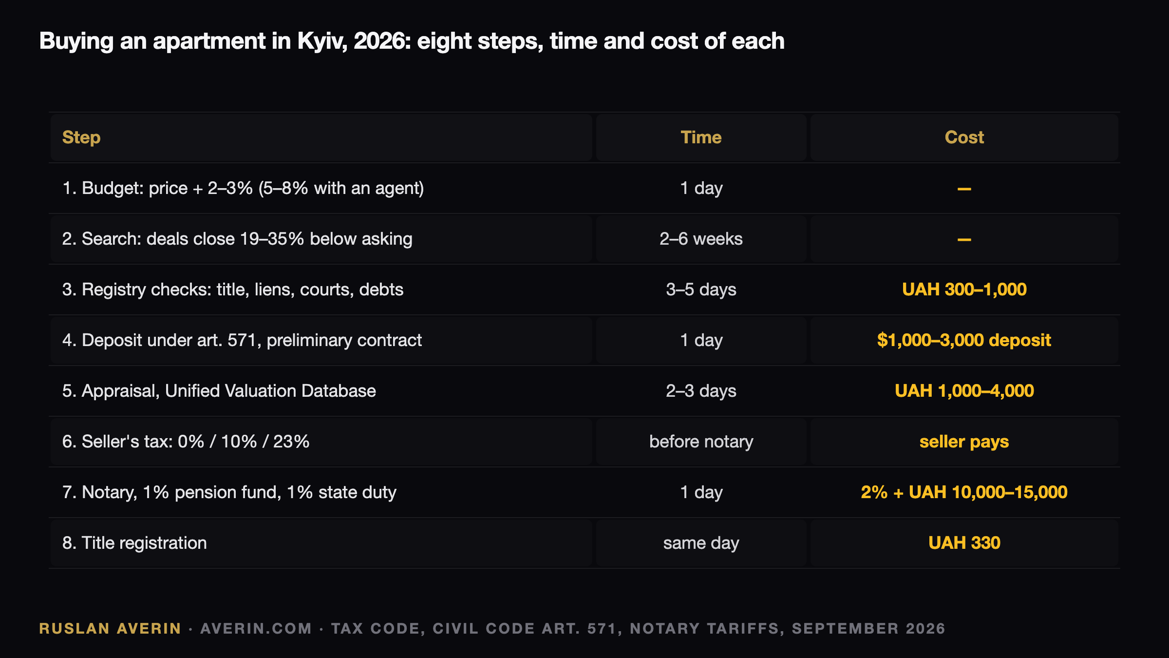Ruslan Averin — buying an apartment in Kyiv 2026: eight steps of the deal, time and cost of each
