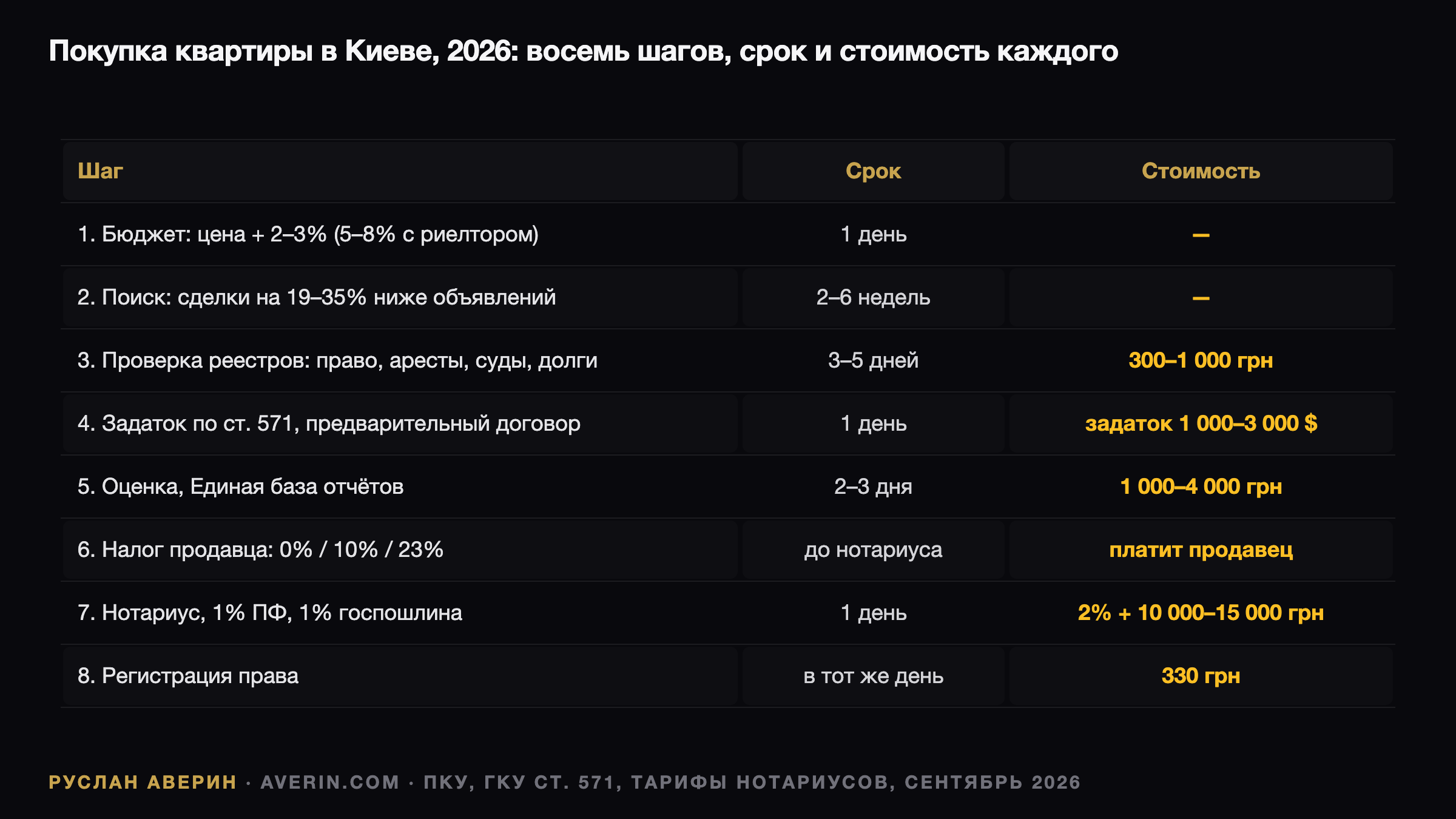 Руслан Аверин — покупка квартиры в Киеве 2026: восемь шагов сделки, сроки и стоимость каждого