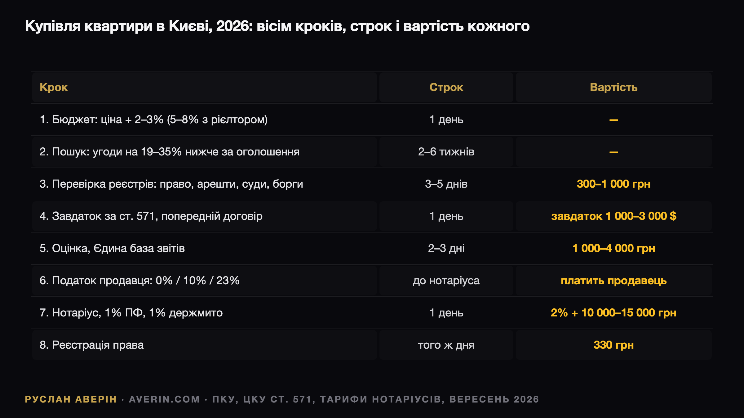Руслан Аверін — купівля квартири в Києві 2026: вісім кроків угоди, строки і вартість кожного