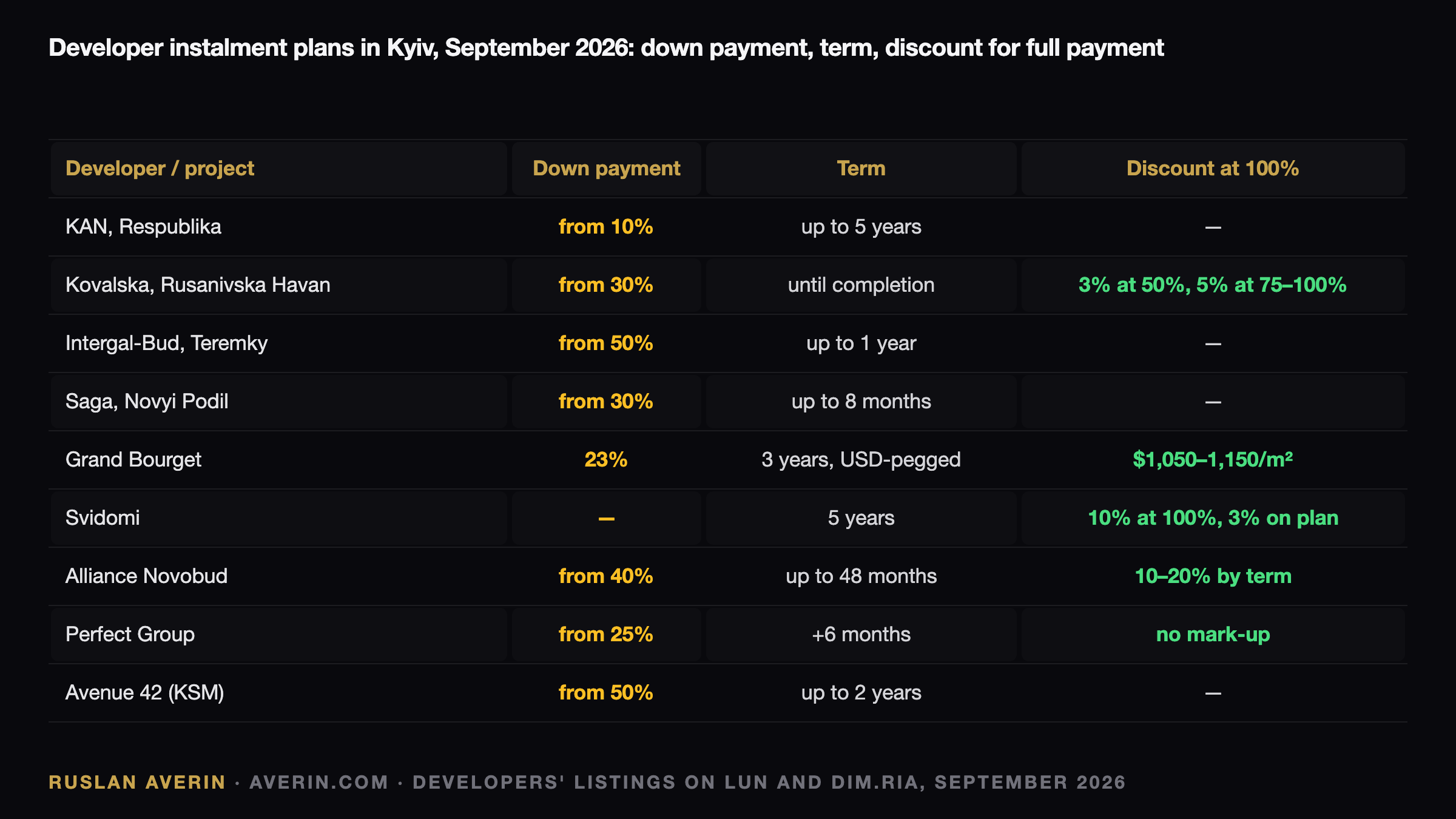 Ruslan Averin — Kyiv developer instalment terms in September 2026: deposit, term, full-payment discount