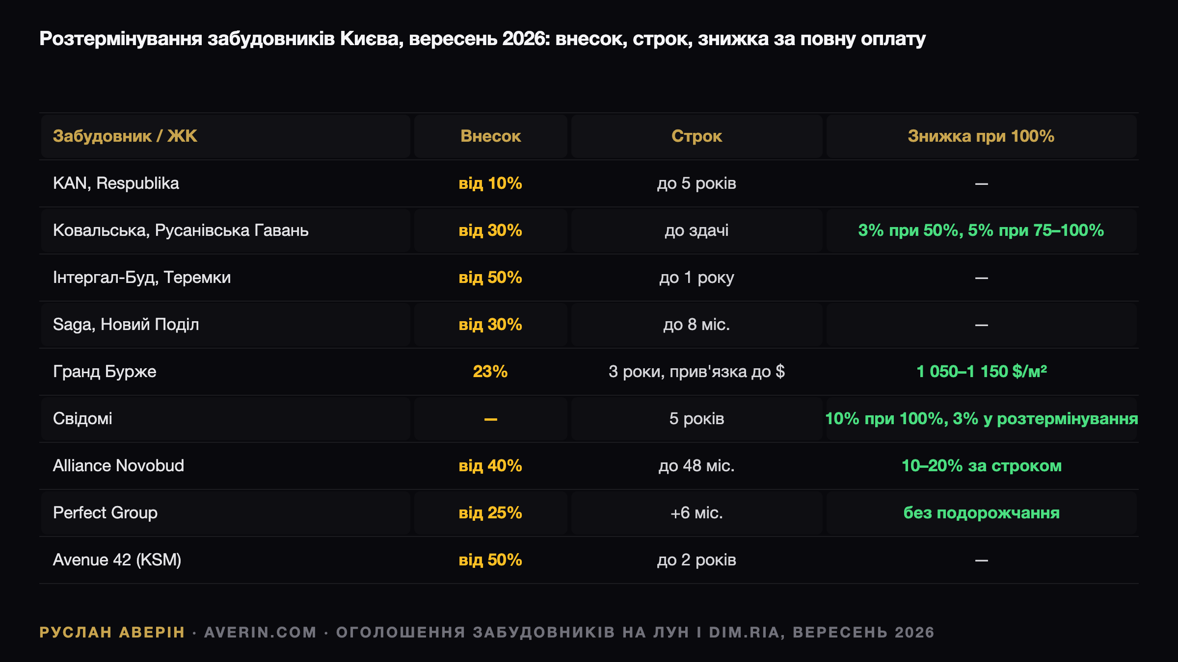 Руслан Аверін — умови розтермінування забудовників Києва у вересні 2026: внесок, строк, знижка за повну оплату