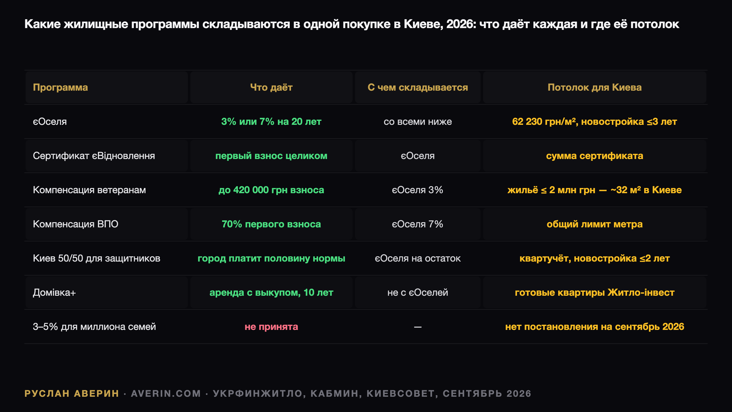 Руслан Аверин — какие государственные и городские жилищные программы совмещаются в одной покупке квартиры в Киеве в 2026 году