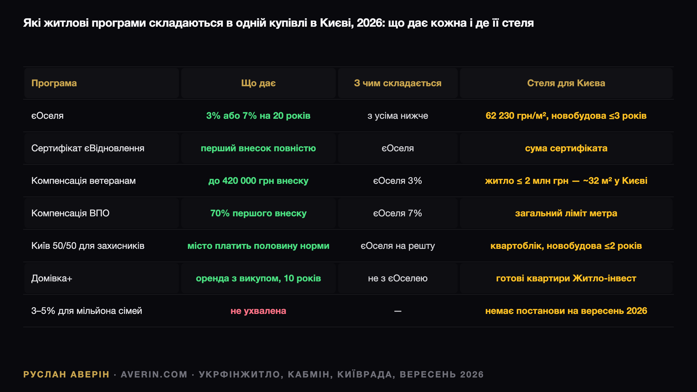 Руслан Аверін — які державні та міські житлові програми поєднуються в одній купівлі квартири в Києві у 2026 році