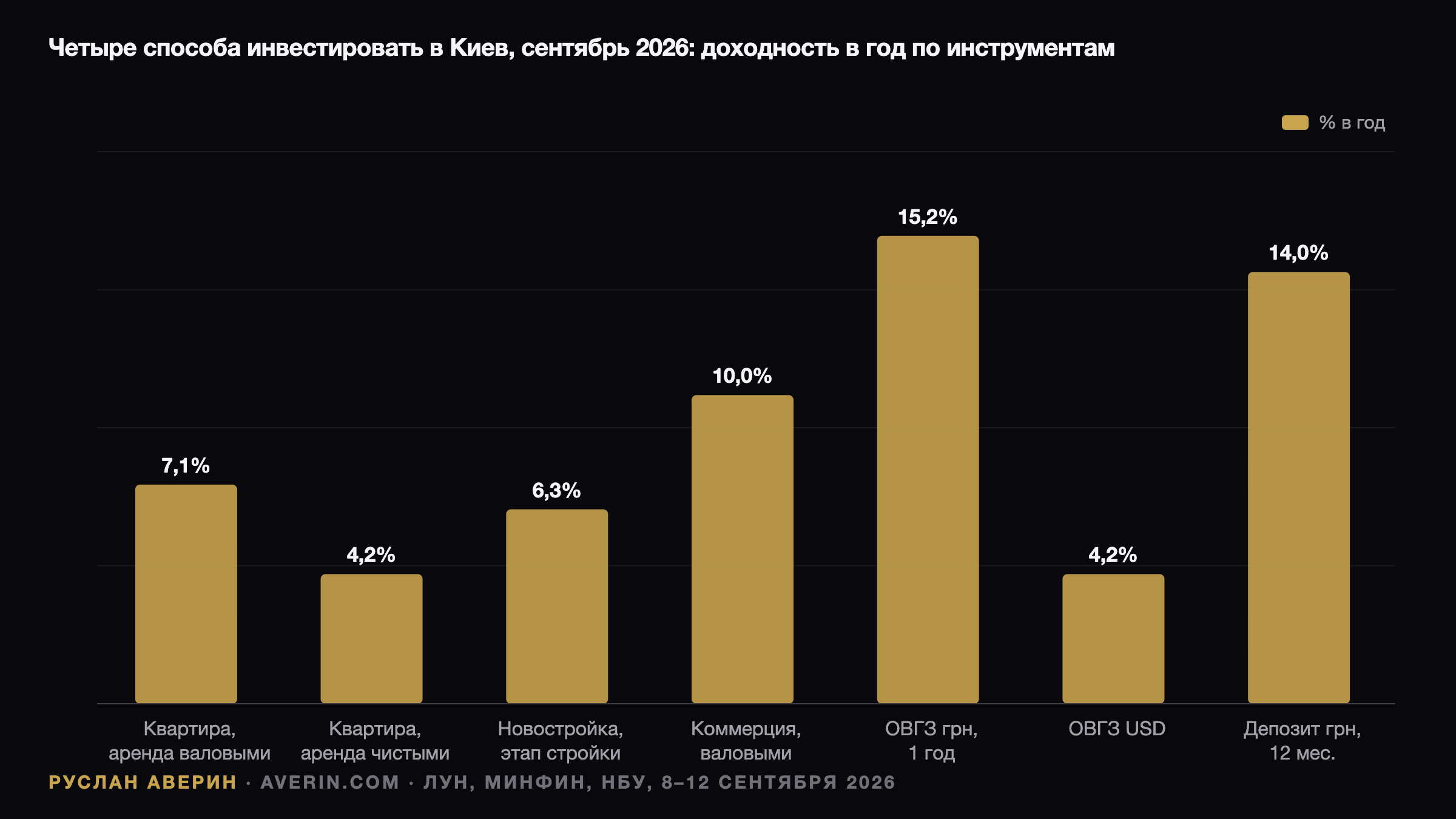 Руслан Аверин — доходность четырёх способов инвестировать в Киев в сентябре 2026: аренда, новостройка, коммерция, ОВГЗ