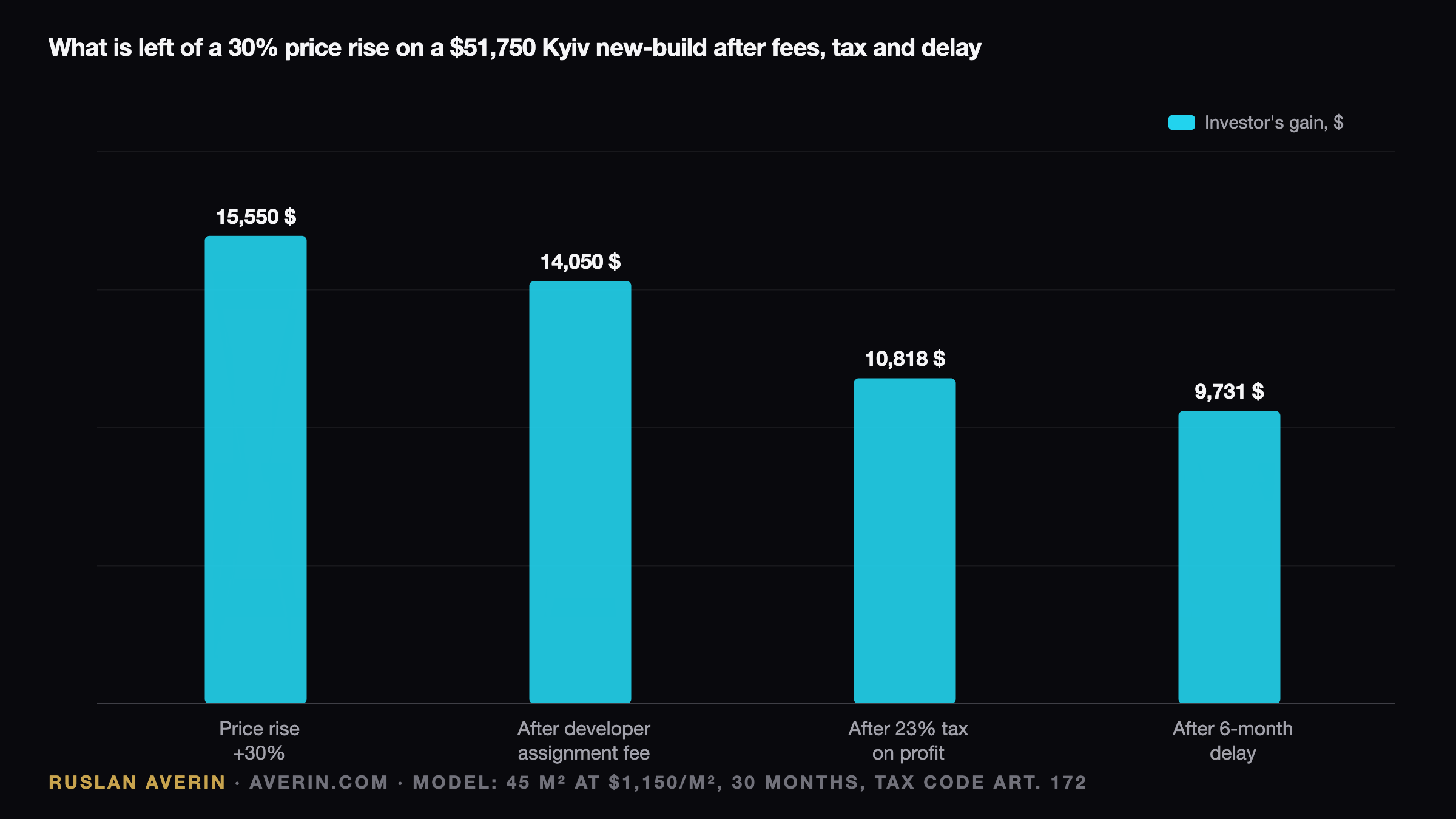 Ruslan Averin — what a Kyiv new-build investor keeps of a 30% price rise after fee, tax and delay