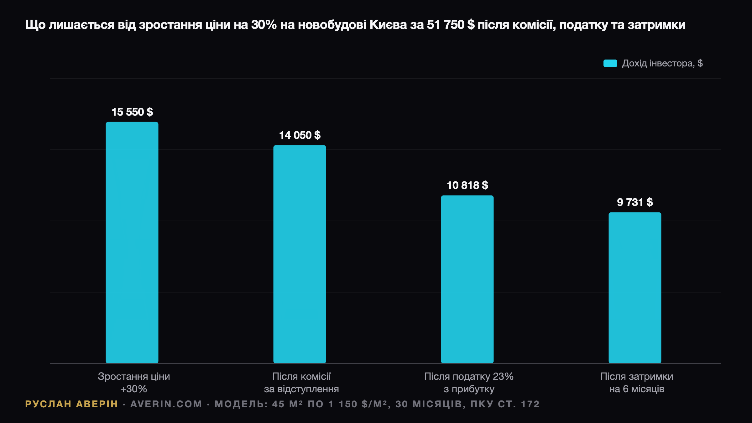 Руслан Аверін — скільки лишається інвестору в новобудову Києва від зростання ціни 30% після комісії, податку і затримки