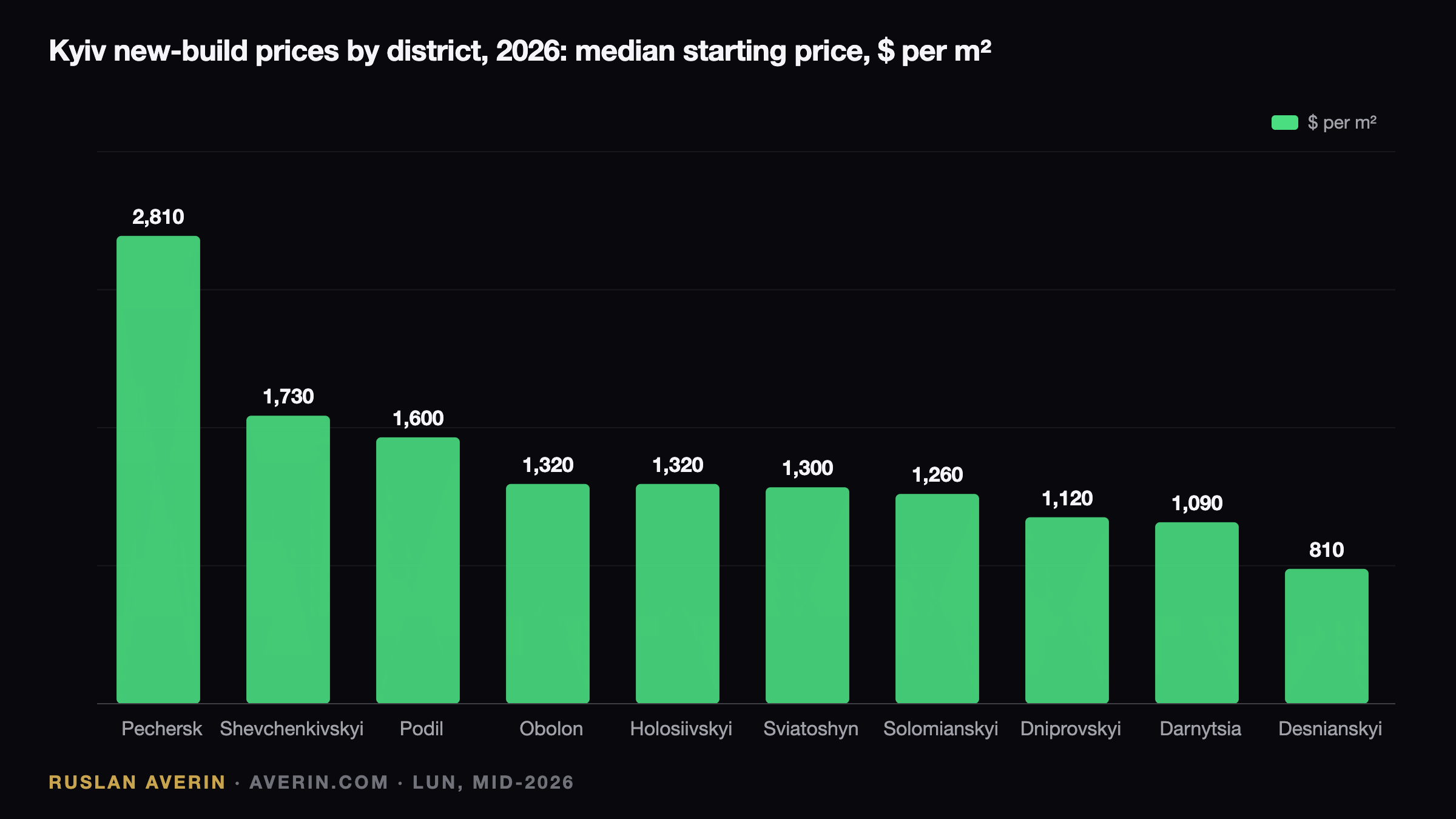 Ruslan Averin — Kyiv new-build prices by district in 2026, dollars per square metre