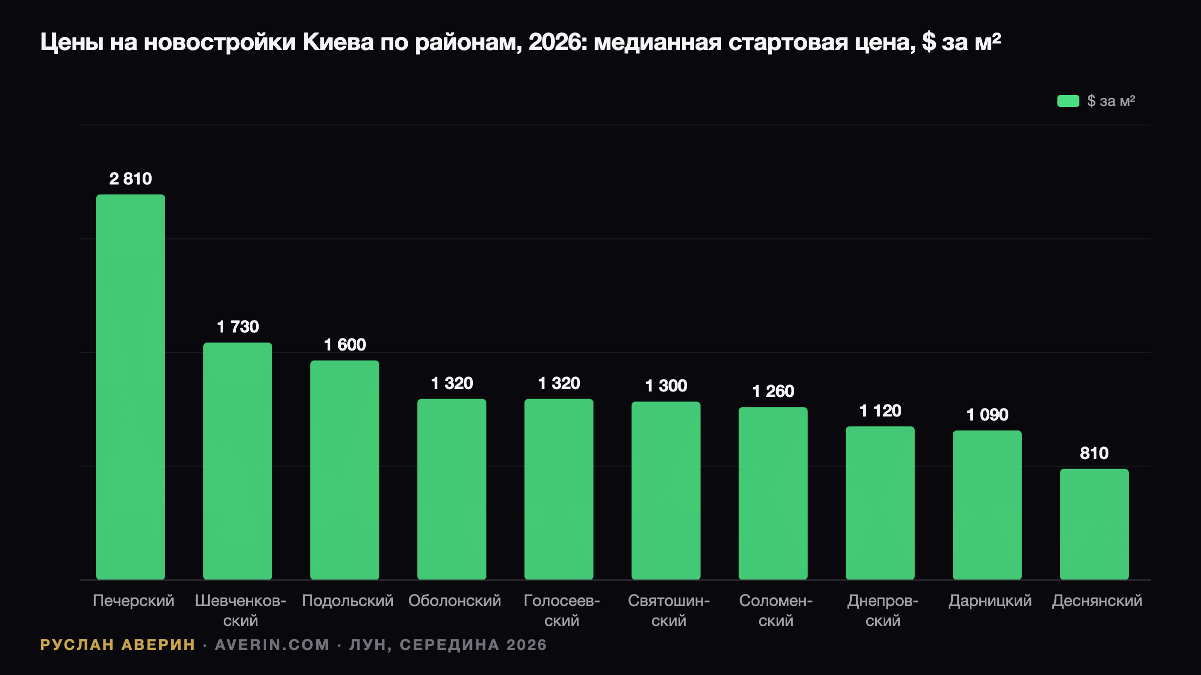 Руслан Аверин — цены на новостройки Киева по районам в 2026 году, долларов за квадратный метр