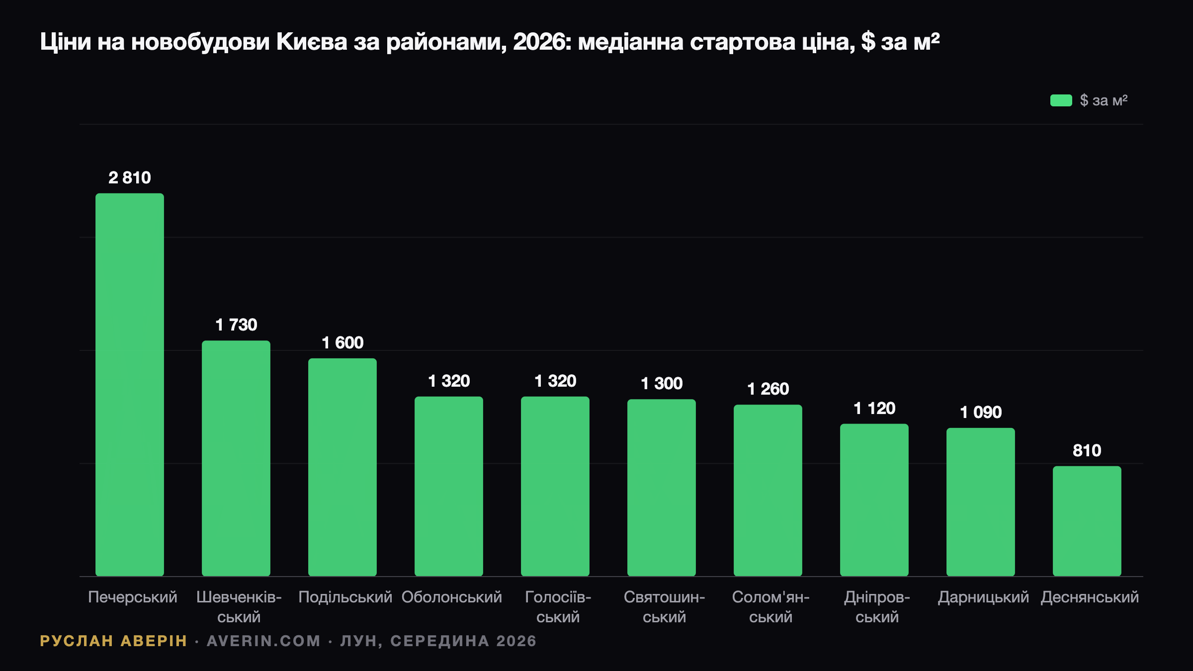 Руслан Аверін — ціни на новобудови Києва за районами у 2026 році, доларів за квадратний метр