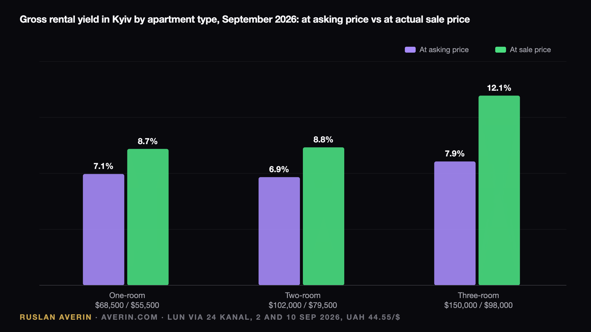 Ruslan Averin — rental yield by apartment type in Kyiv in September 2026: at asking price and at deal price