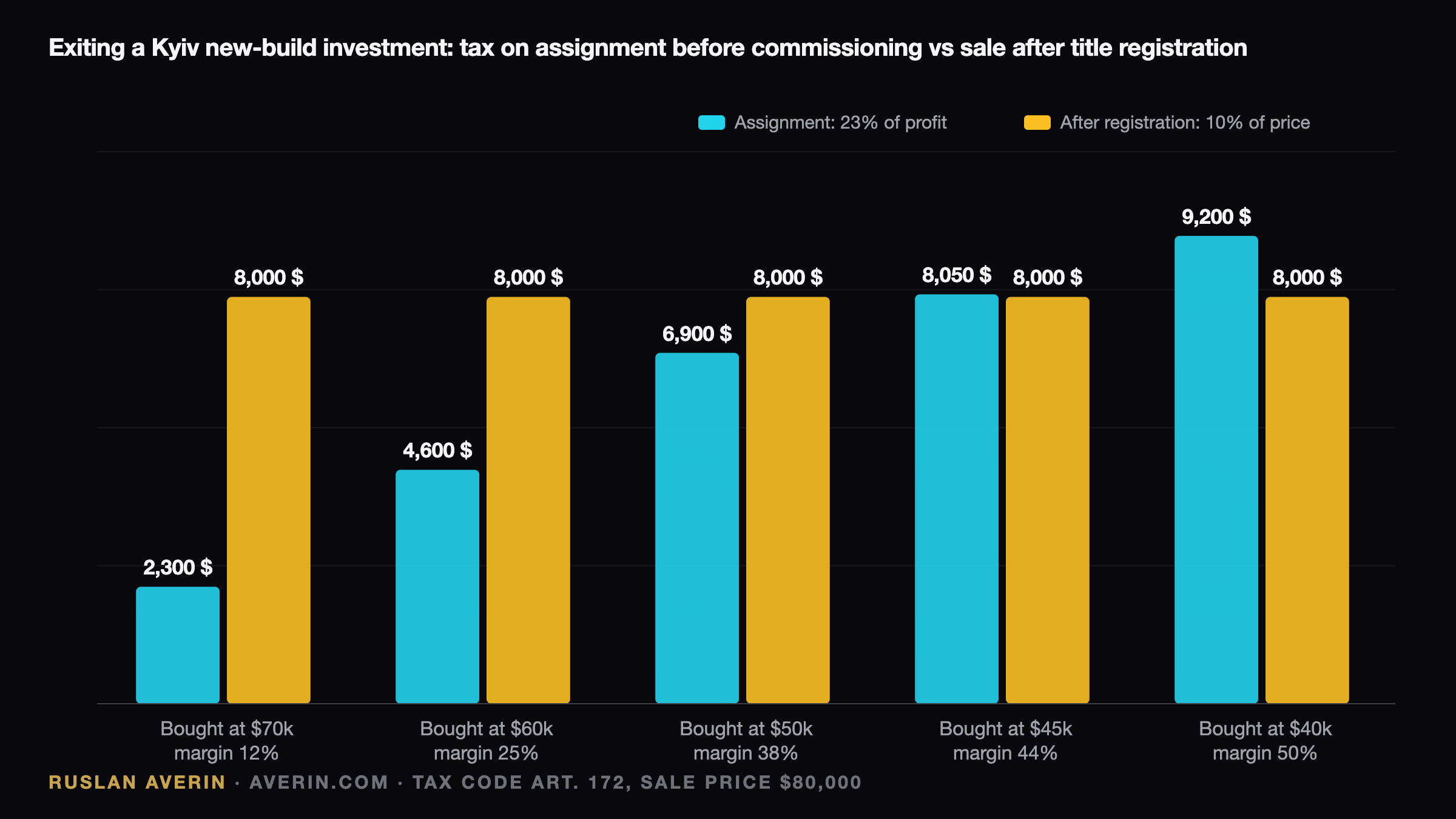 Ruslan Averin — tax on exiting a Kyiv new-build investment: assignment before commissioning versus sale after title registration