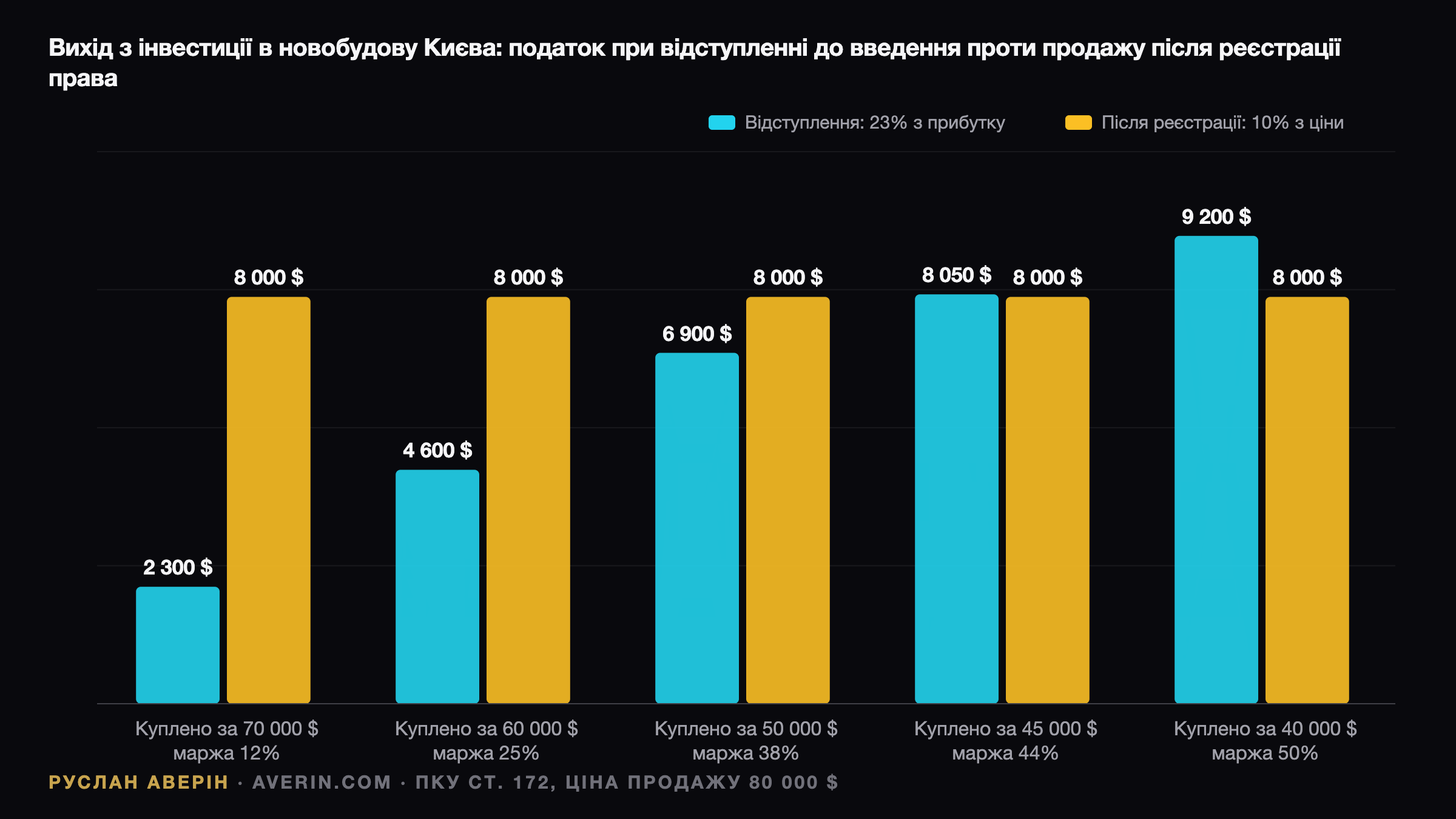 Руслан Аверін — податок при виході з інвестиції в новобудову Києва: відступлення до введення проти продажу після реєстрації права
