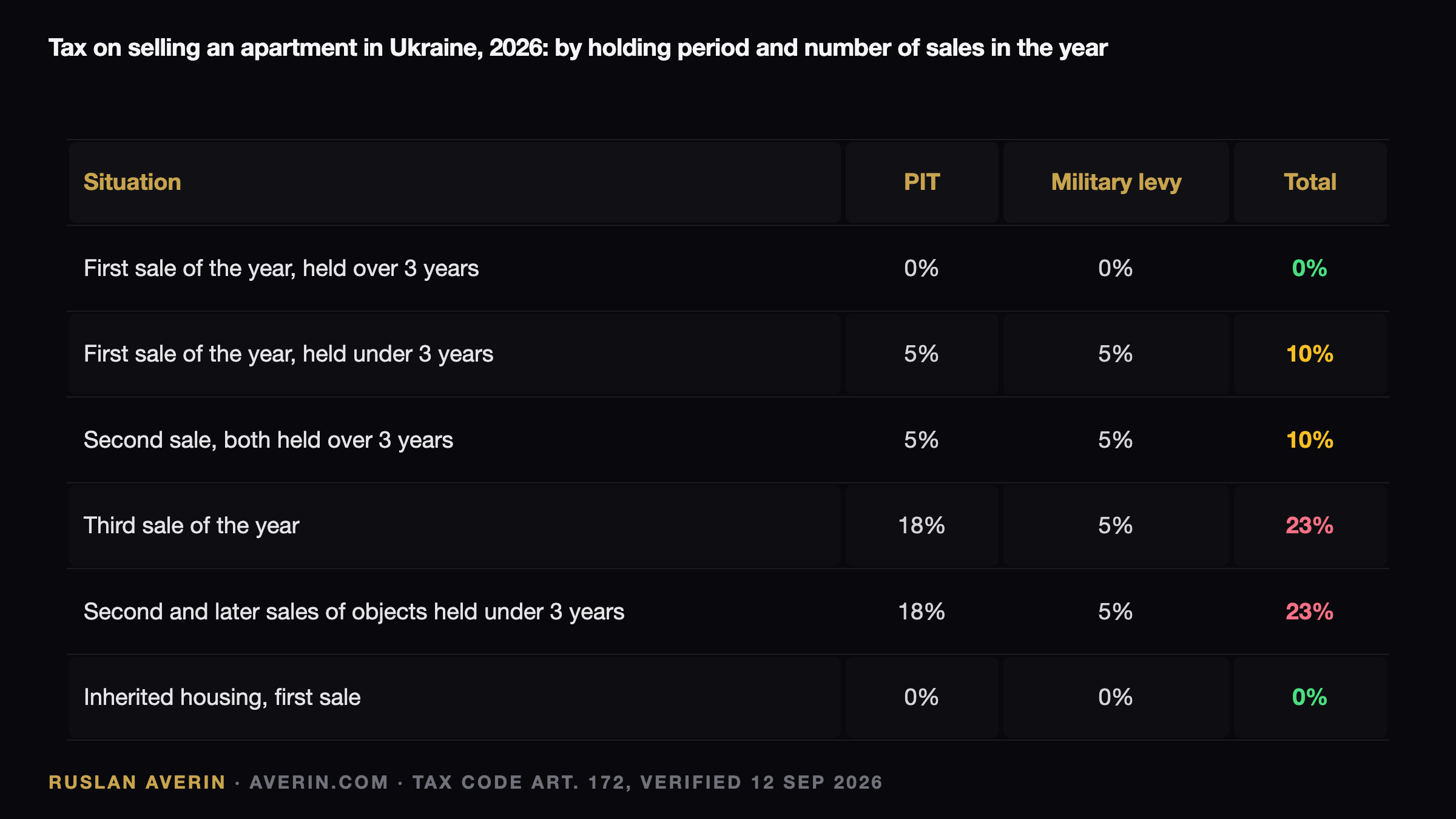 Ruslan Averin — tax on selling an apartment in Ukraine in 2026 by holding period and number of sales in the year