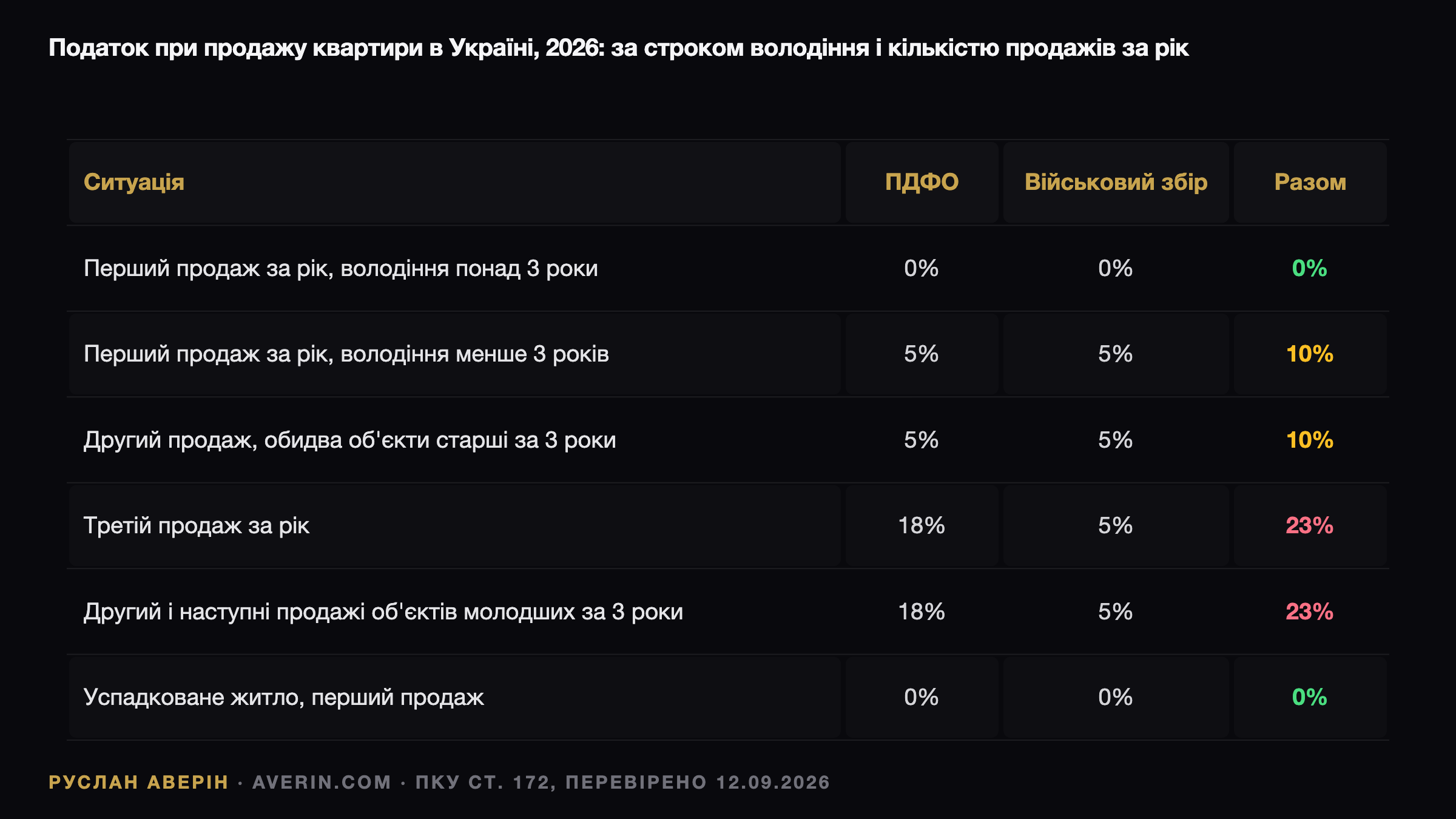 Руслан Аверін — податок при продажу квартири в Україні 2026 за строком володіння і кількістю продажів за рік