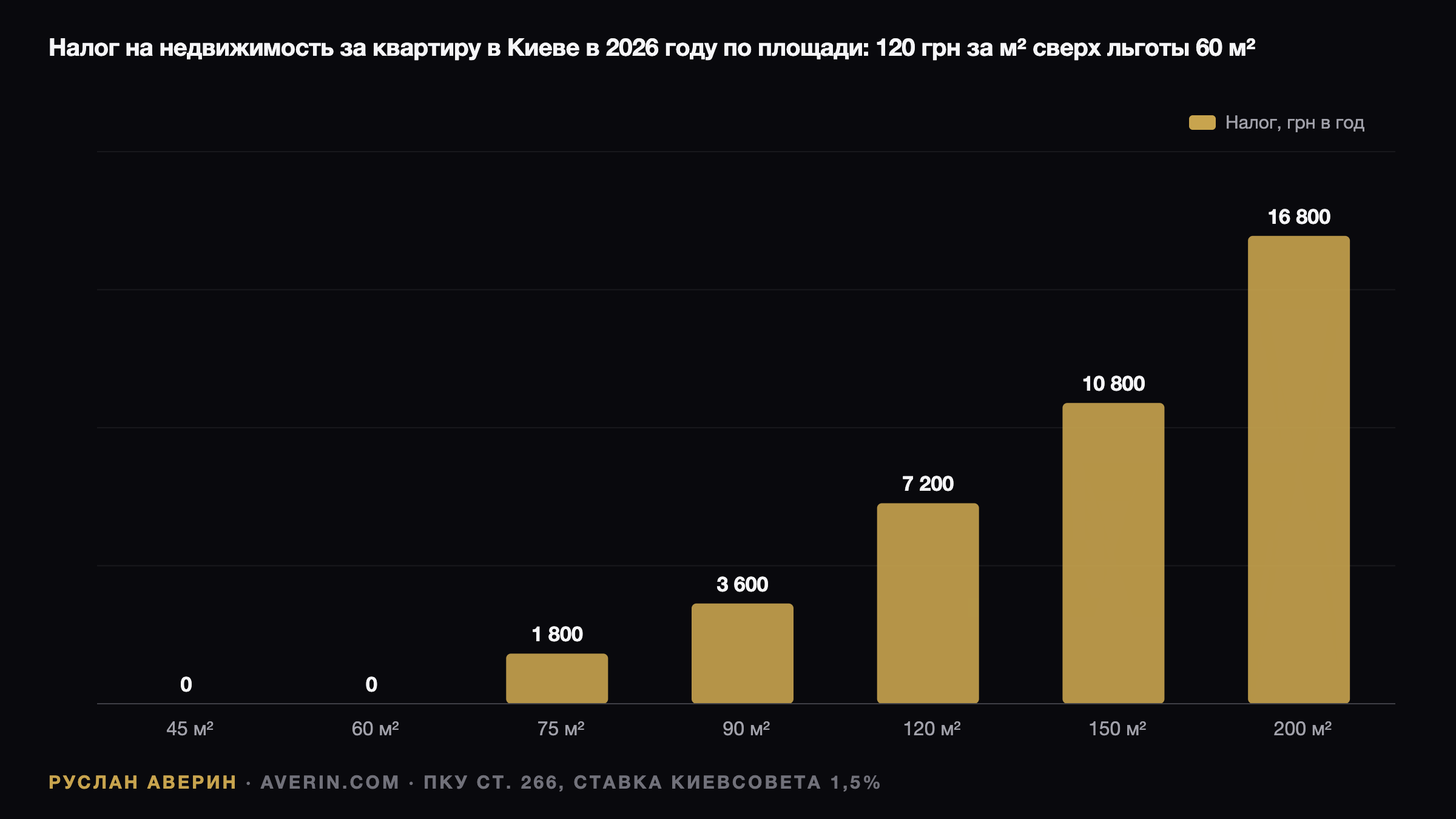 Руслан Аверин — налог на недвижимость в Украине 2026: сколько платит владелец квартиры в Киеве по площади