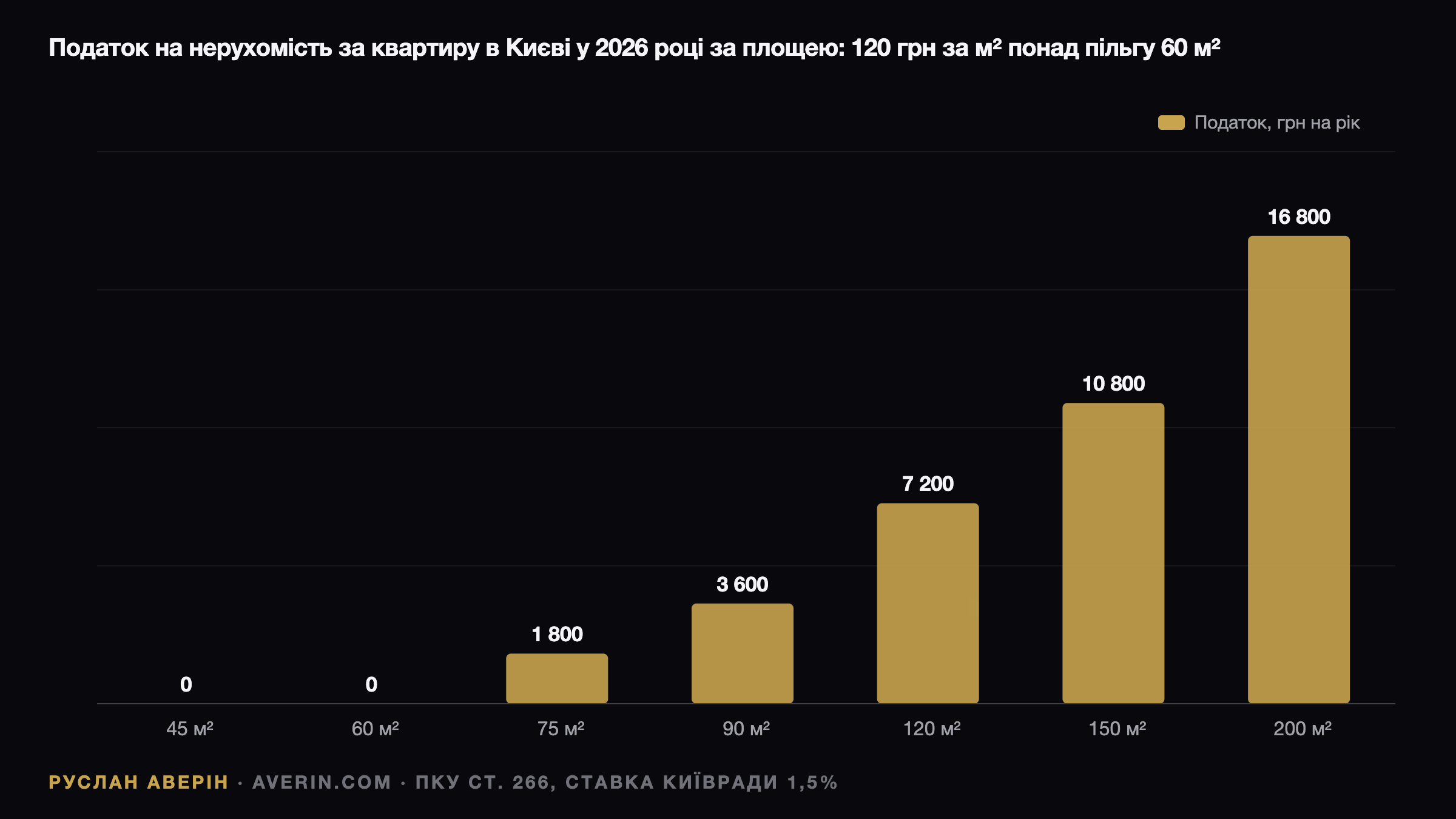 Руслан Аверін — податок на нерухомість в Україні 2026: скільки платить власник квартири в Києві за площею