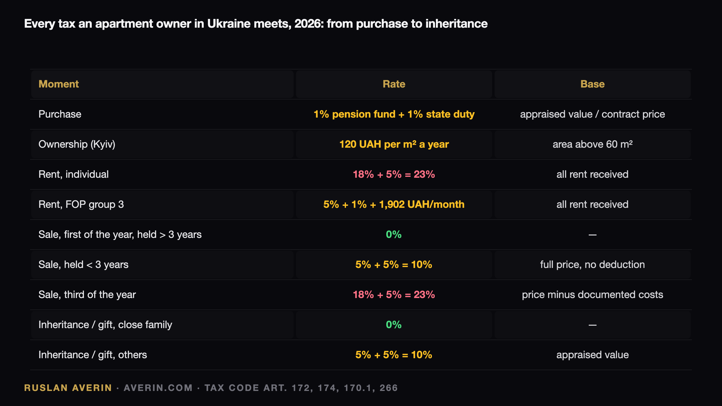 Ruslan Averin — real estate taxes in Ukraine 2026 across the full cycle of owning an apartment