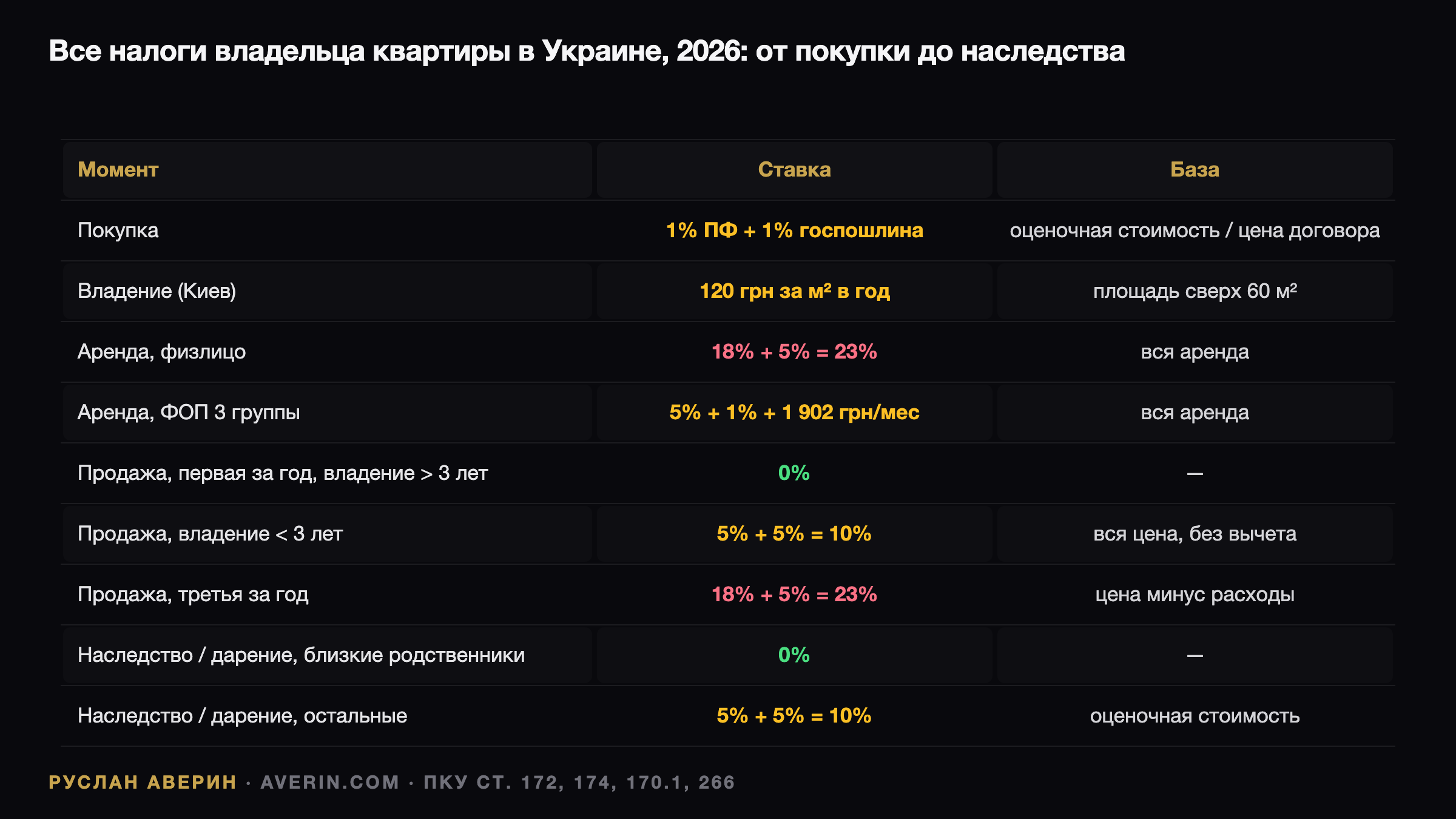 Руслан Аверин — налоги на недвижимость в Украине 2026 на протяжении всего цикла владения квартирой