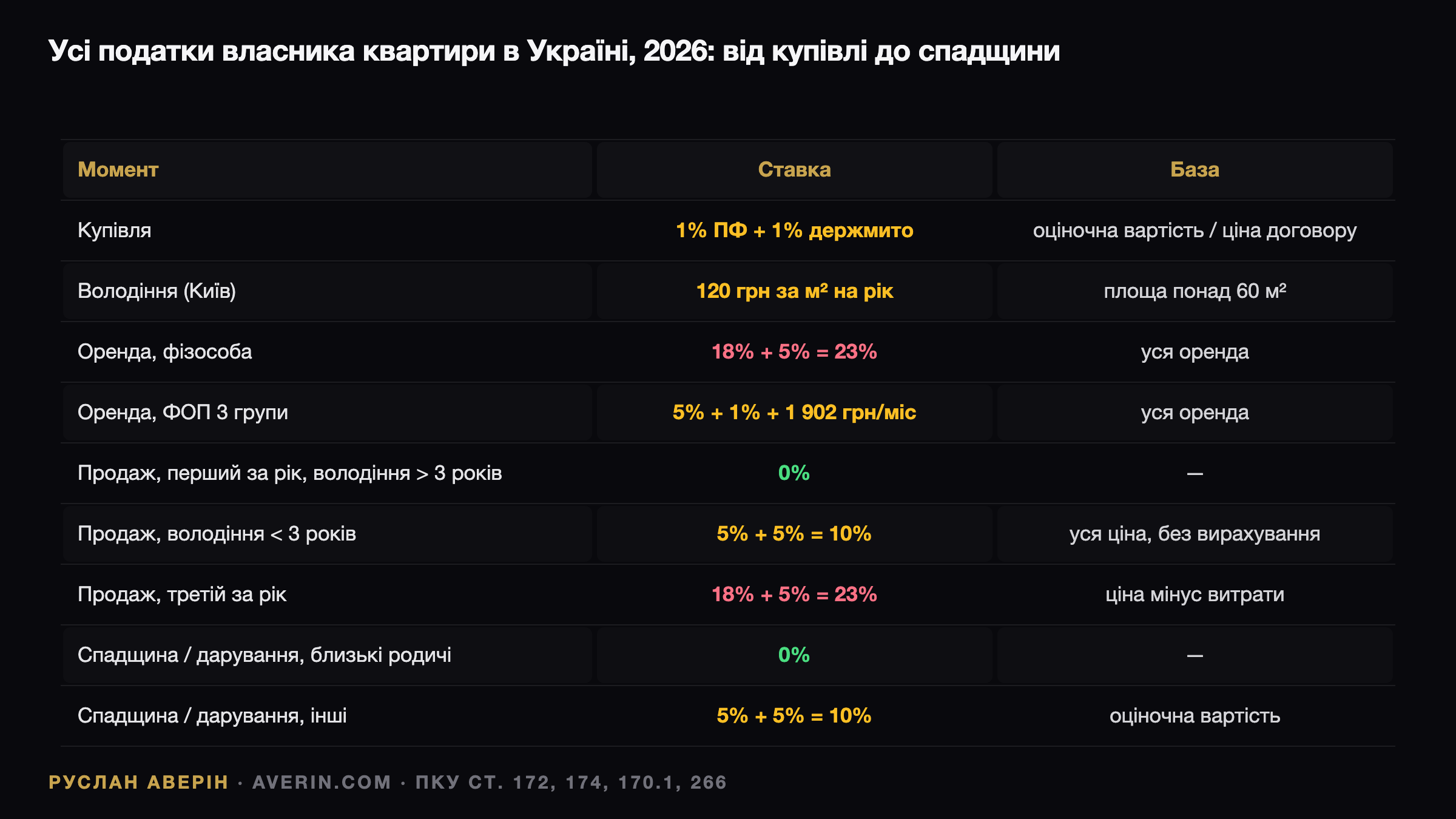 Руслан Аверін — податки на нерухомість в Україні 2026 упродовж усього циклу володіння квартирою